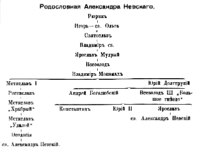 Родословная Александра Невскаго